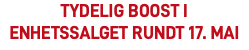 TYDELIG BOOST I ENHETSSALGET RUNDT 17. MAI