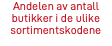 Andelen av antall butikker i de ulike sortimentskodene