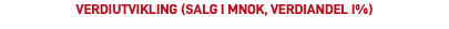 Verdiutvikling (Salg i MNOK, verdiandel i%)
